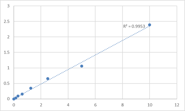 Human Proline/serine-rich coiled-coil protein 1 (PSRC1) ELISA Kit – Figure 1 of 2