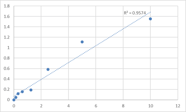 Human 26S proteasome non-ATPase regulatory subunit 10 (PSMD10) ELISA Kit – Figure 1 of 2