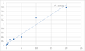 Human Proteasome subunit alpha type-5 (PSMA5) ELISA Kit – Figure 1 of 2