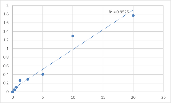 Human Proteasome subunit alpha type-5 (PSMA5) ELISA Kit – Figure 1 of 2