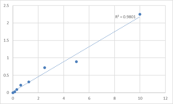 Human Proteasome subunit alpha type-1 (PSMA1) ELISA Kit – Figure 1 of 2