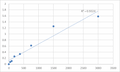 Human PC4 and SFRS1 interacting protein 1 (PSIP1) ELISA Kit – Figure 1 of 2