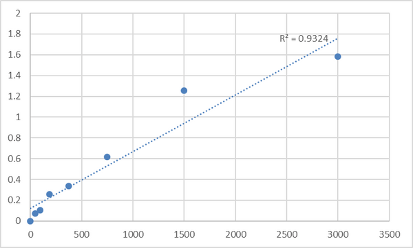 Human PC4 and SFRS1 interacting protein 1 (PSIP1) ELISA Kit – Figure 1 of 2