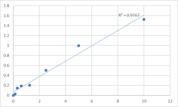 Human Pregnancy-specific beta-1-glycoprotein 2 (PSG2) ELISA Kit – Figure 1 of 2