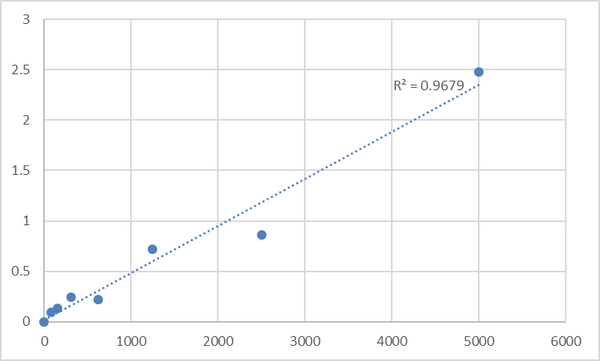 Human Phosphoserine aminotransferase (PSAT1) ELISA Kit – Figure 1 of 2