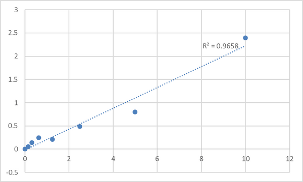 Human Prosaposin (PSAP) ELISA Kit – Figure 1 of 2