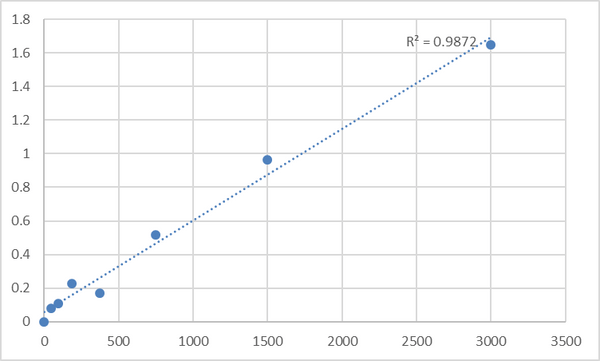 Human Protein prune homolog (PRUNE) ELISA Kit – Figure 1 of 2