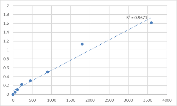 Human Phosphoribosyltransferase domain-containing protein 1 (PRTFDC1) ELISA Kit – Figure 1 of 2