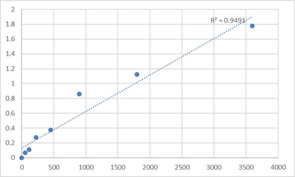 Human Inactive serine protease 35 (PRSS35) ELISA Kit – Figure 1 of 2