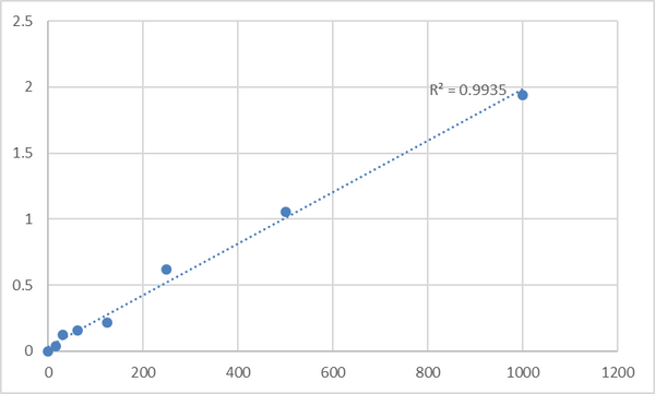 Human Protease, Serine 1 (PRSS1) ELISA Kit – Figure 1 of 2