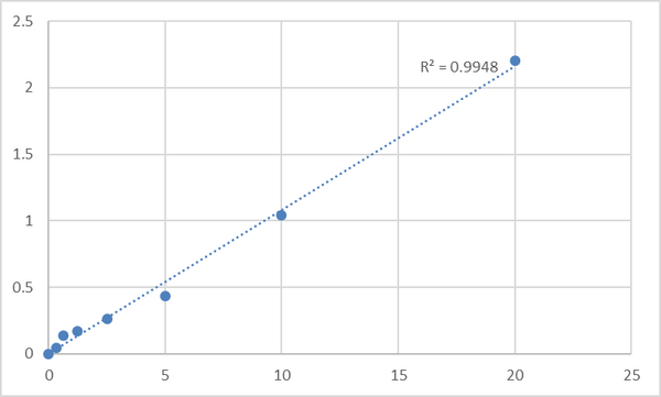 Human Proline-rich protein 4 (PRR4) ELISA Kit – Figure 1 of 2