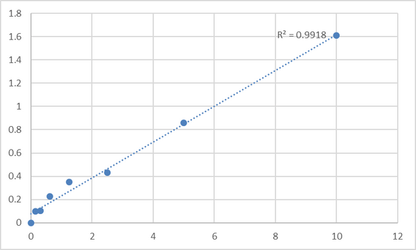 Human Pre-mRNA-processing factor 6 (PRPF6) ELISA Kit – Figure 1 of 2