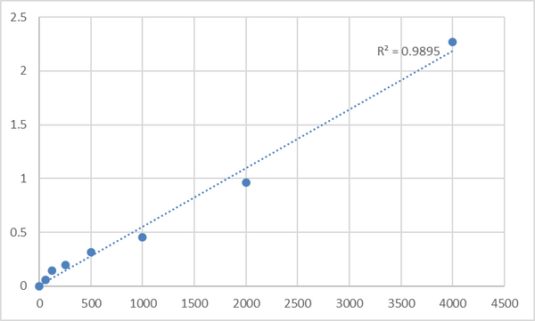 Human Protein S (PROS) ELISA Kit – Figure 1 of 2
