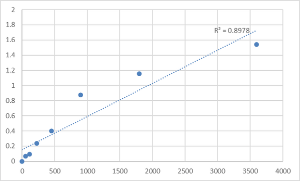 Human Proline-rich protein 1 (PROL1) ELISA Kit – Figure 1 of 2