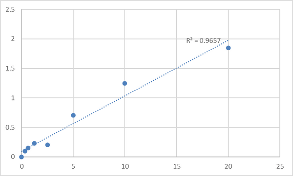 Human Prokineticin receptor 2 (PROKR2) ELISA Kit – Figure 1 of 2