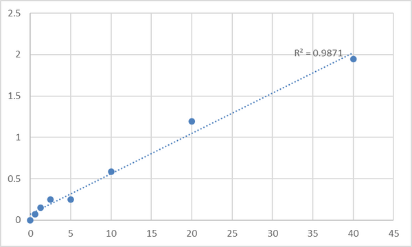 Human Prokineticin receptor 1 (PROKR1) ELISA Kit – Figure 1 of 2