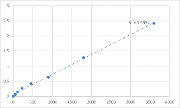 Human Endocrine gland vascular endothelial growth factor (EG-VEGF) ELISA Kit – Figure 1 of 2