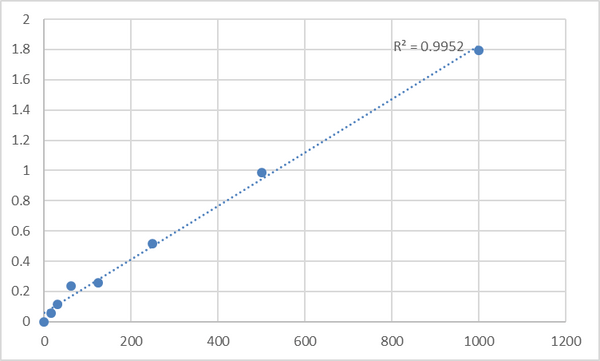Human Pro Atrial Natriuretic Peptide (Pro-ANP) ELISA Kit – Figure 1 of 2