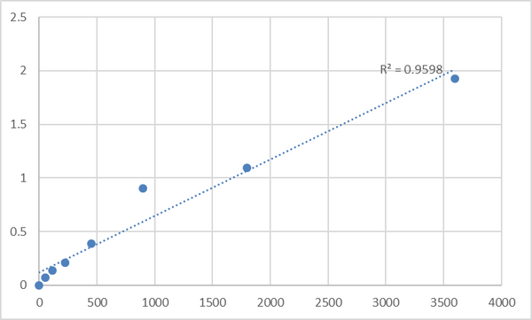 Human Putative testis-specific prion protein (PRNT) ELISA Kit – Figure 1 of 2