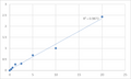 Human Major prion protein (PRNP) ELISA Kit – Figure 1 of 2