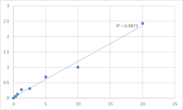 Human Major prion protein (PRNP) ELISA Kit – Figure 1 of 2