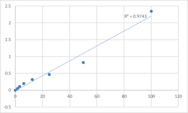 Human Prolactin (PRL) ELISA Kit – Figure 1 of 2