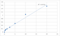 Human Protein kinase C zeta type (PRKCZ) ELISA Kit – Figure 1 of 2