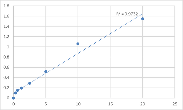 Human Protein kinase C zeta type (PRKCZ) ELISA Kit – Figure 1 of 2