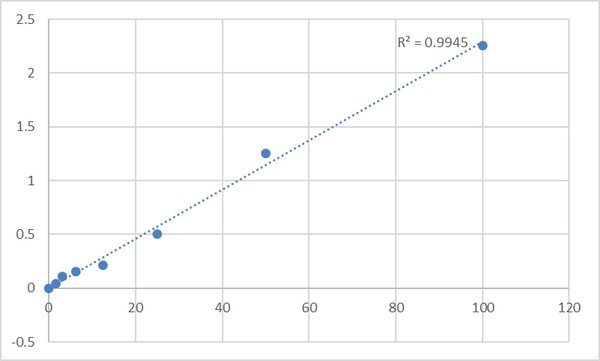 Human Protein kinase C epsilon type (PRKCE) ELISA Kit – Figure 1 of 2