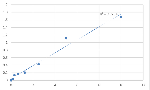 Human Protein kinase C delta type (PRKCD) ELISA Kit – Figure 1 of 2