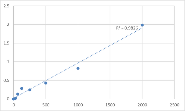 Human Protein kinase C alpha type (PRKCA) ELISA Kit – Figure 1 of 2
