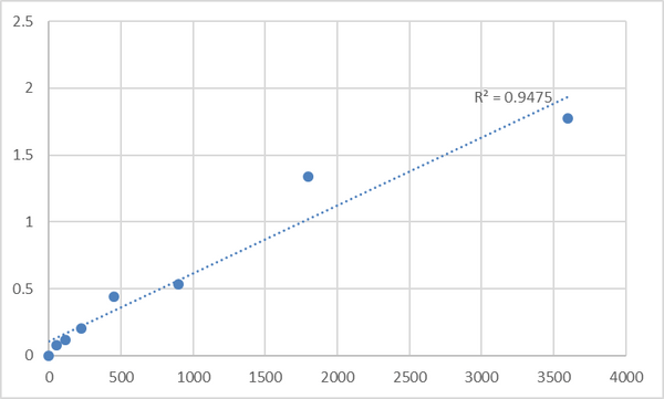 Human CAMP-dependent protein kinase catalytic subunit gamma (PRKACG) ELISA Kit – Figure 1 of 2