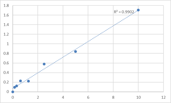 Human CAMP-dependent protein kinase catalytic subunit alpha (PRKACA) ELISA Kit – Figure 1 of 2