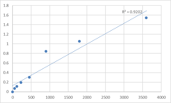 Human Prickle-like protein 4 (PRICKLE4) ELISA Kit – Figure 1 of 2