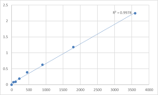 Human Prickle-like protein 1 (PRICKLE1) ELISA Kit – Figure 1 of 2