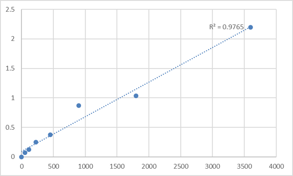 Human Phosphatidylinositol 3,4,5-trisphosphate-dependent Rac exchanger 2 protein (PREX2) ELISA Kit – Figure 1 of 2
