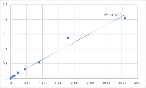 Human Phosphatidylinositol 3,4,5-trisphosphate-dependent Rac exchanger 1 protein (PREX1) ELISA Kit – Figure 1 of 2
