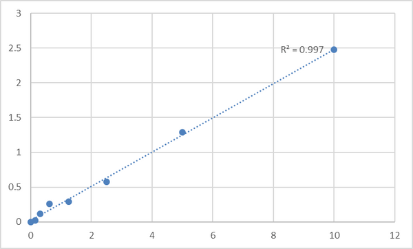 Human Peroxiredoxin-1 (PRDX1) ELISA Kit – Figure 1 of 2