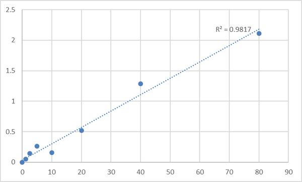 Human Basic salivary proline-rich protein 3 (PRB3) ELISA Kit – Figure 1 of 2