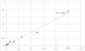 Human Basic salivary proline-rich protein 2 (PRB2) ELISA Kit – Figure 1 of 2