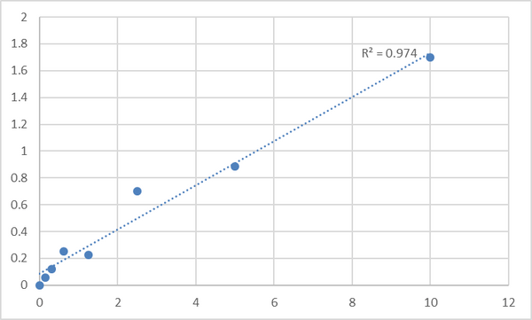 Human Serine/threonine-protein phosphatase 2B catalytic subunit beta isoform (PPP3CB) ELISA Kit – Figure 1 of 2