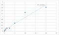 Human Protein phosphatase 1 regulatory subunit 15B (PPP1R15B) ELISA Kit – Figure 1 of 2