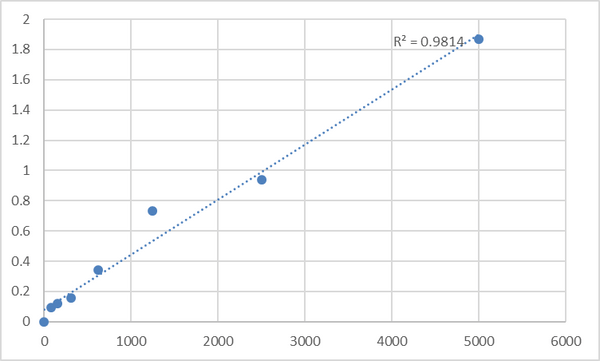 Human Putative platelet basic protein-like 2 (PPBPL2) ELISA Kit – Figure 1 of 2