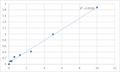 Human Peroxisome proliferative activated receptor gama coactivator 1 alpha (PPARGC1) ELISA Kit – Figure 1 of 2