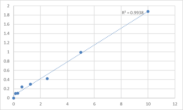 Human Peroxisome proliferative activated receptor gama coactivator 1 alpha (PPARGC1) ELISA Kit – Figure 1 of 2