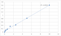 Human Ribonucleases P/MRP protein subunit POP1 (POP1) ELISA Kit – Figure 1 of 2