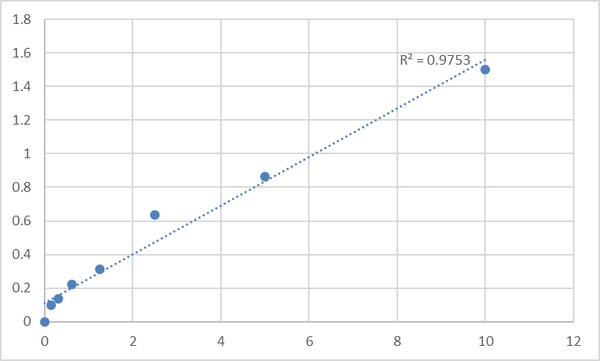Human Patatin-like phospholipase domain-containing protein 3 (PNPLA3/ADPN/C22orf20) ELISA Kit – Figure 1 of 2