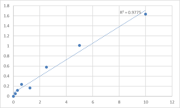Human Cardiac phospholamban (PLN) ELISA Kit – Figure 1 of 2