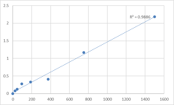 Human Serine/threonine-protein kinase PLK3 (PLK3) ELISA Kit – Figure 1 of 2