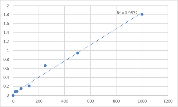 Human Urokinase-type Plasminogen Activator Receptor (PLAUR/uPAR) ELISA Kit – Figure 1 of 2